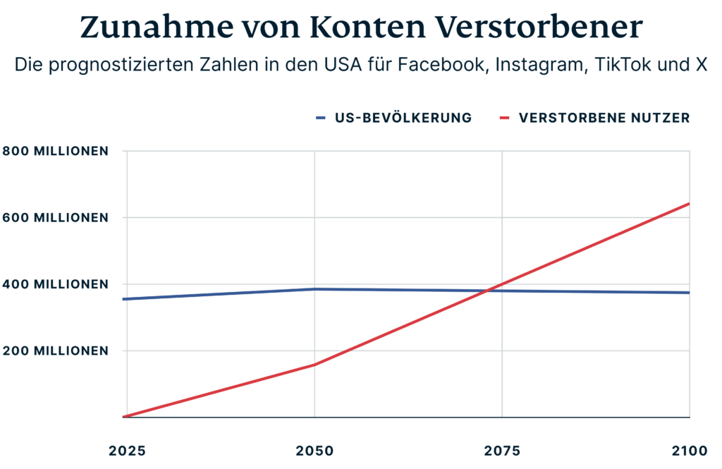 Zunahme Social-Media-Konten Verstorbener in den USA